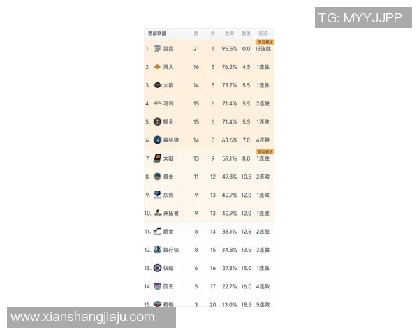 随着湖人绝杀森林狼，太阳4连败，西部最新积分出炉：开拓者升第5